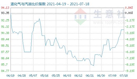 7月18日液化氣與汽油比價指數(shù)圖