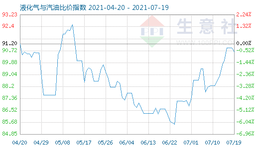 7月19日液化氣與汽油比價指數(shù)圖