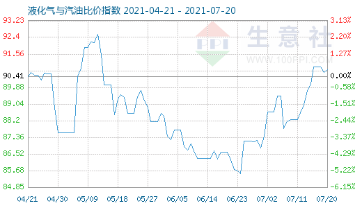 7月20日液化氣與汽油比價(jià)指數(shù)圖