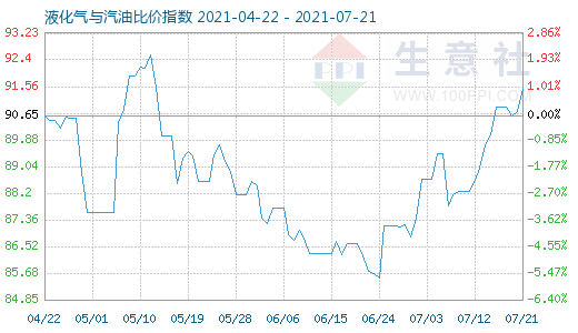 7月21日液化氣與汽油比價(jià)指數(shù)圖