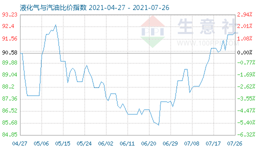 7月26日液化氣與汽油比價(jià)指數(shù)圖