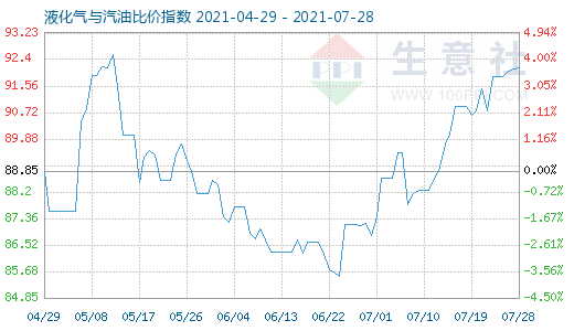 7月28日液化氣與汽油比價(jià)指數(shù)圖