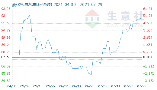 7月29日液化氣與汽油比價(jià)指數(shù)圖