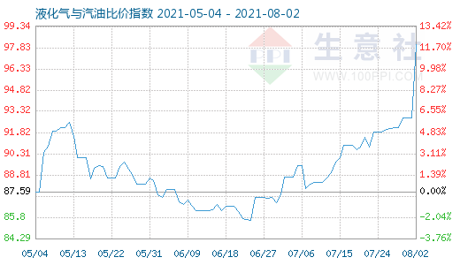 8月2日液化氣與汽油比價(jià)指數(shù)圖