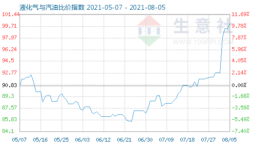 8月5日液化氣與汽油比價(jià)指數(shù)圖