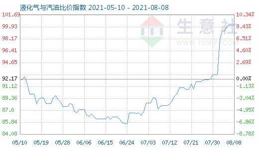 8月8日液化氣與汽油比價(jià)指數(shù)圖