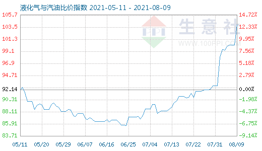 8月9日液化氣與汽油比價(jià)指數(shù)圖