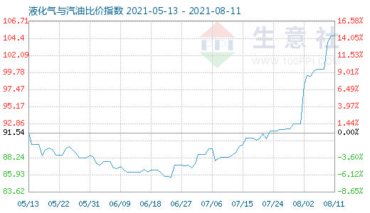 8月11日液化氣與汽油比價指數(shù)圖