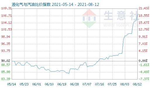 8月12日液化氣與汽油比價(jià)指數(shù)圖