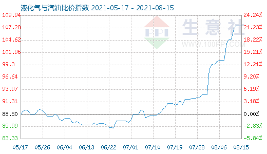 8月15日液化氣與汽油比價指數(shù)圖