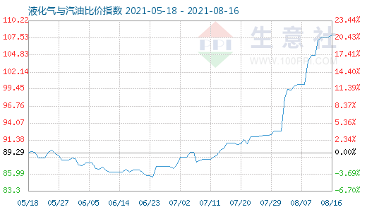 8月16日液化氣與汽油比價(jià)指數(shù)圖