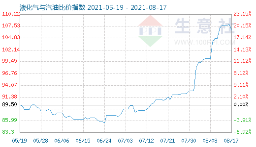 8月17日液化氣與汽油比價(jià)指數(shù)圖