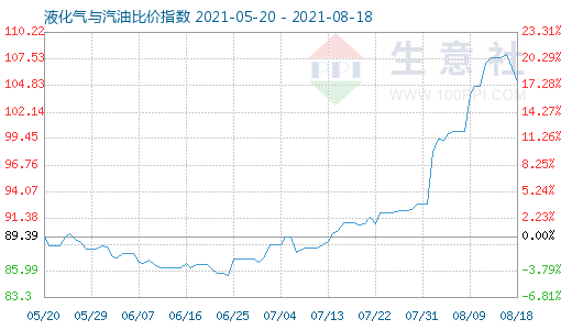 8月18日液化氣與汽油比價指數(shù)圖