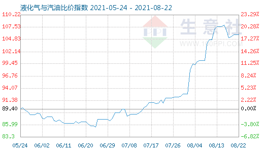 8月22日液化氣與汽油比價(jià)指數(shù)圖