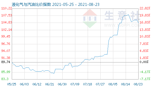 8月23日液化氣與汽油比價(jià)指數(shù)圖