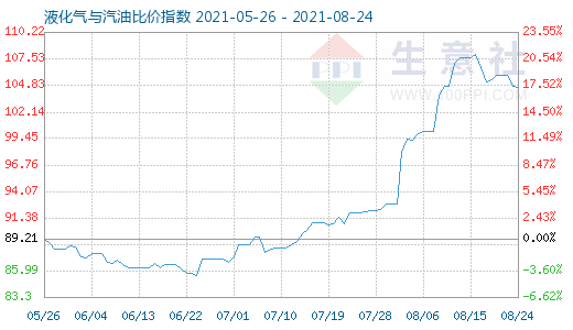 8月24日液化氣與汽油比價(jià)指數(shù)圖