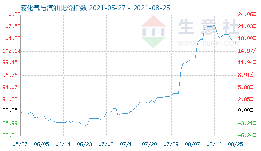 8月25日液化氣與汽油比價(jià)指數(shù)圖