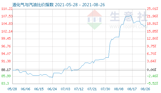 8月26日液化氣與汽油比價(jià)指數(shù)圖