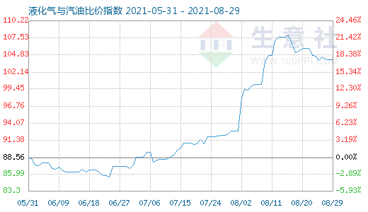 8月29日液化氣與汽油比價(jià)指數(shù)圖