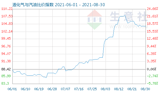 8月30日液化氣與汽油比價指數(shù)圖