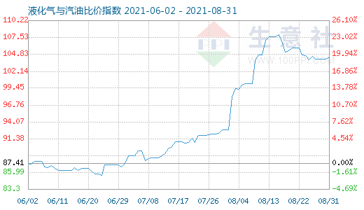 8月31日液化氣與汽油比價(jià)指數(shù)圖