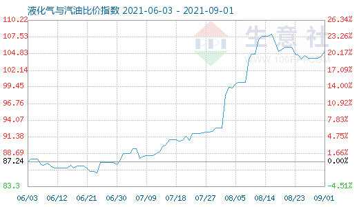 9月1日液化氣與汽油比價(jià)指數(shù)圖