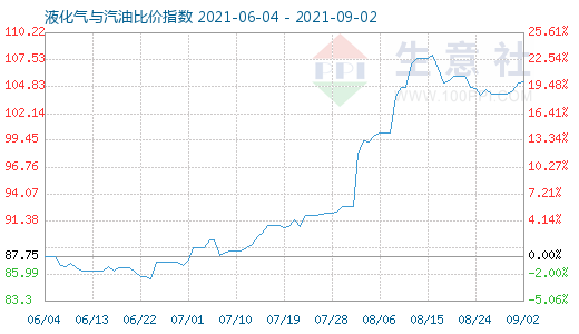 9月2日液化氣與汽油比價(jià)指數(shù)圖