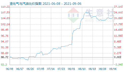 9月6日液化氣與汽油比價指數(shù)圖