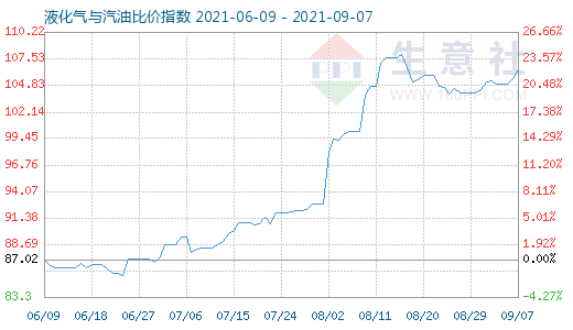 9月7日液化氣與汽油比價(jià)指數(shù)圖