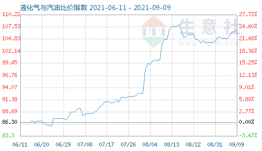 9月9日液化氣與汽油比價指數(shù)圖