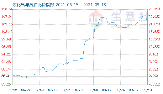 9月13日液化氣與汽油比價(jià)指數(shù)圖