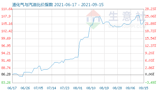 9月15日液化氣與汽油比價(jià)指數(shù)圖