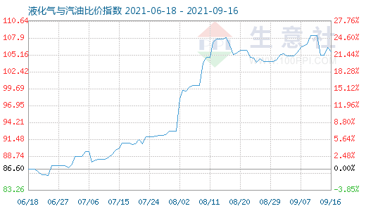 9月16日液化氣與汽油比價指數(shù)圖