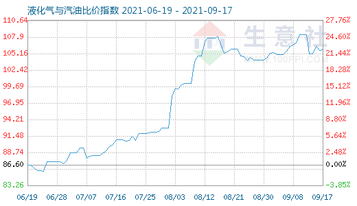 9月17日液化氣與汽油比價(jià)指數(shù)圖