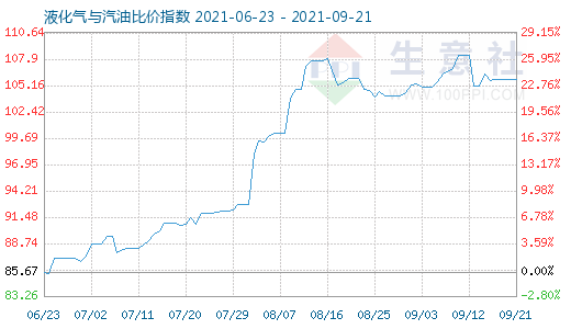 9月21日液化氣與汽油比價(jià)指數(shù)圖