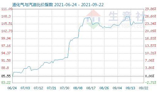 9月22日液化氣與汽油比價(jià)指數(shù)圖