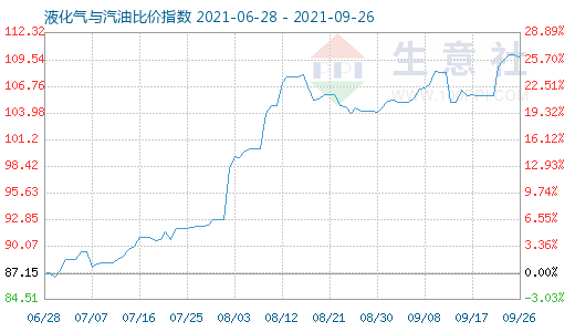 9月26日液化氣與汽油比價(jià)指數(shù)圖