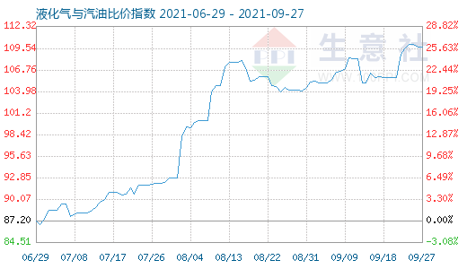 9月27日液化氣與汽油比價指數(shù)圖