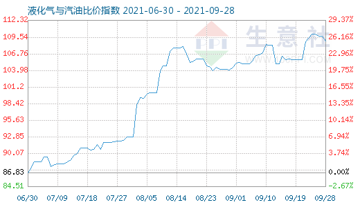 9月28日液化氣與汽油比價指數(shù)圖