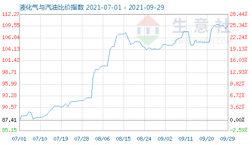 9月29日液化氣與汽油比價指數圖