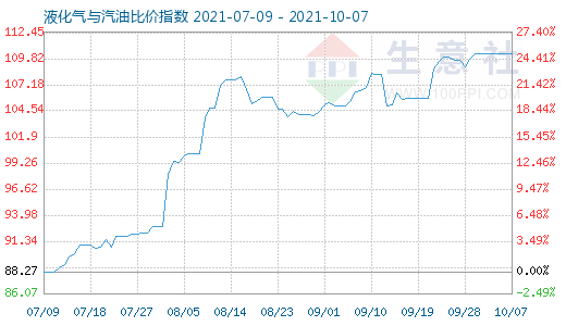 10月7日液化氣與汽油比價(jià)指數(shù)圖