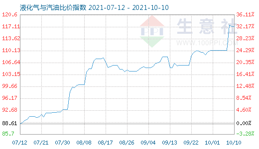 10月10日液化氣與汽油比價(jià)指數(shù)圖