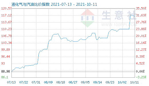 10月11日液化氣與汽油比價指數(shù)圖