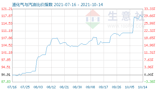 10月14日液化氣與汽油比價指數(shù)圖