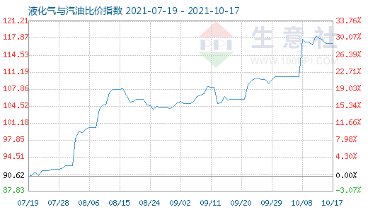 10月17日液化氣與汽油比價指數(shù)圖