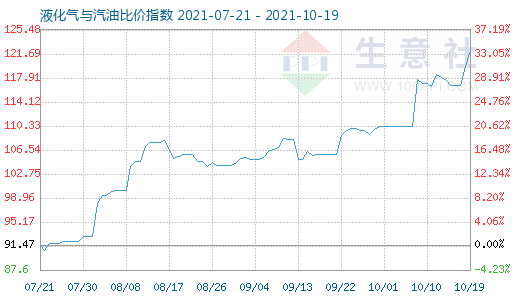 10月19日液化氣與汽油比價指數(shù)圖