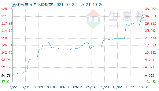 10月20日液化氣與汽油比價指數(shù)圖