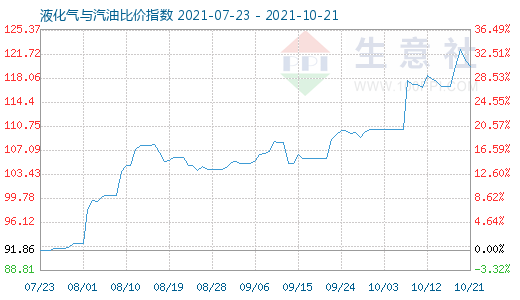 10月21日液化氣與汽油比價指數(shù)圖