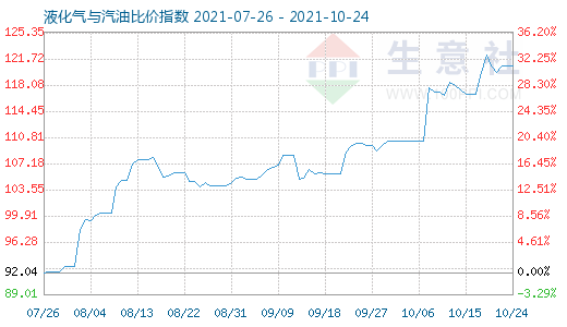 10月24日液化氣與汽油比價指數(shù)圖