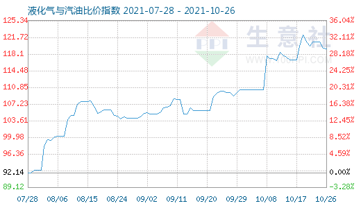 10月26日液化氣與汽油比價(jià)指數(shù)圖